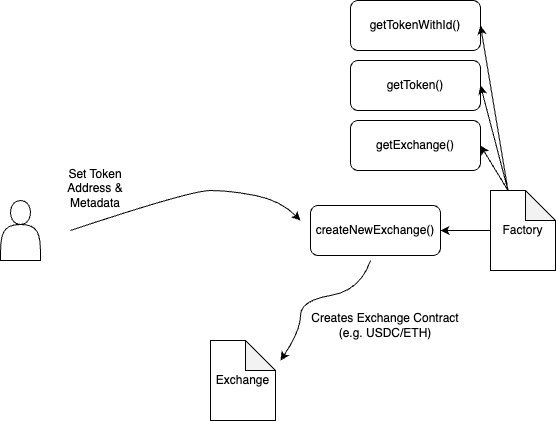 Factory Contract