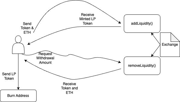 Exchange Contract