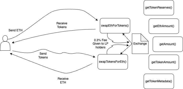 Exchange Contract