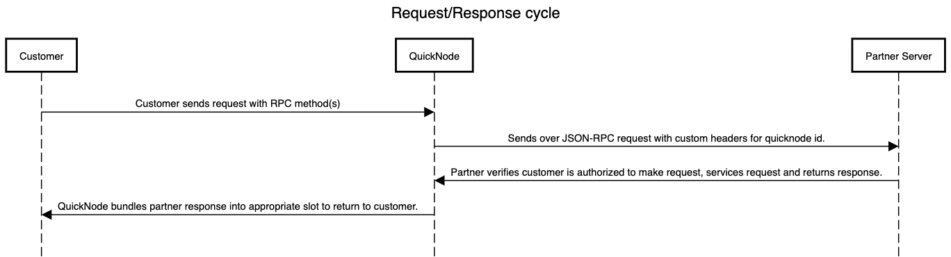 Request/Response Marketplace Cycle