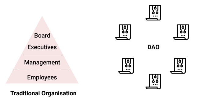 Traditional Organisation vs DAO