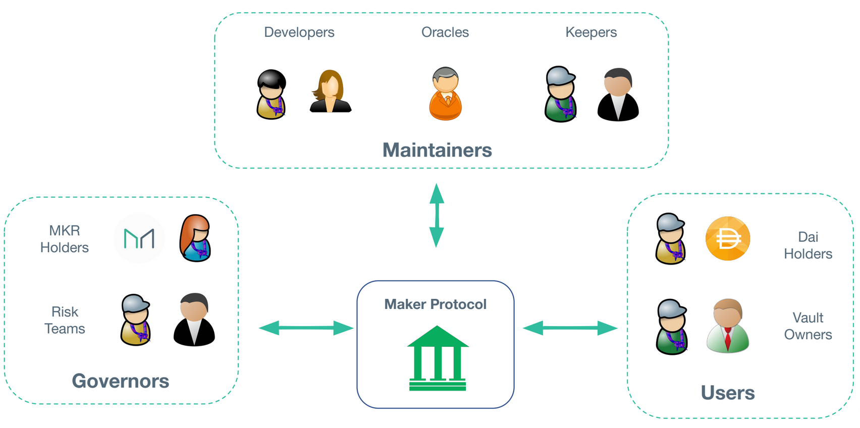 DAI ecosystem