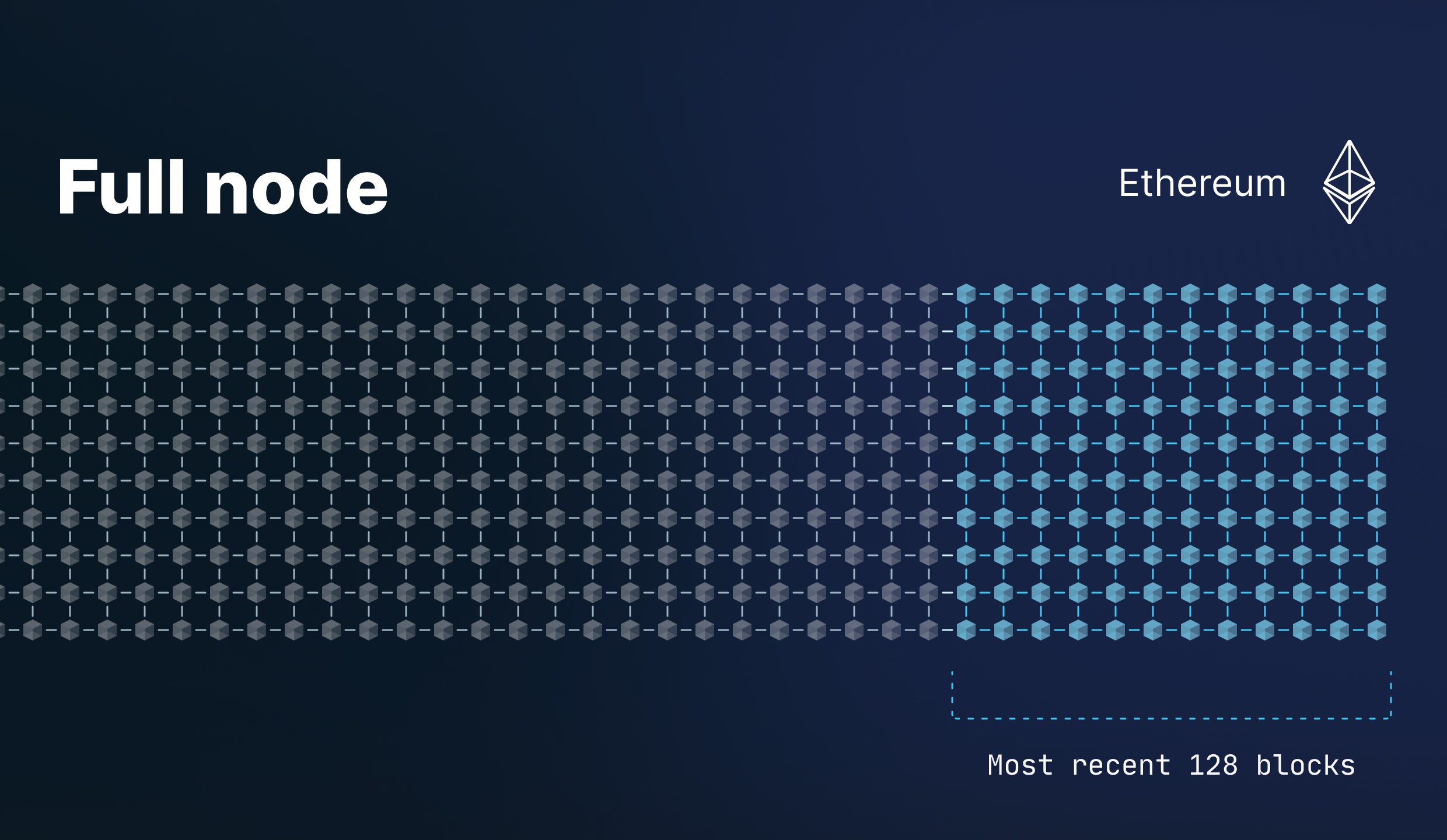 ethereum node size