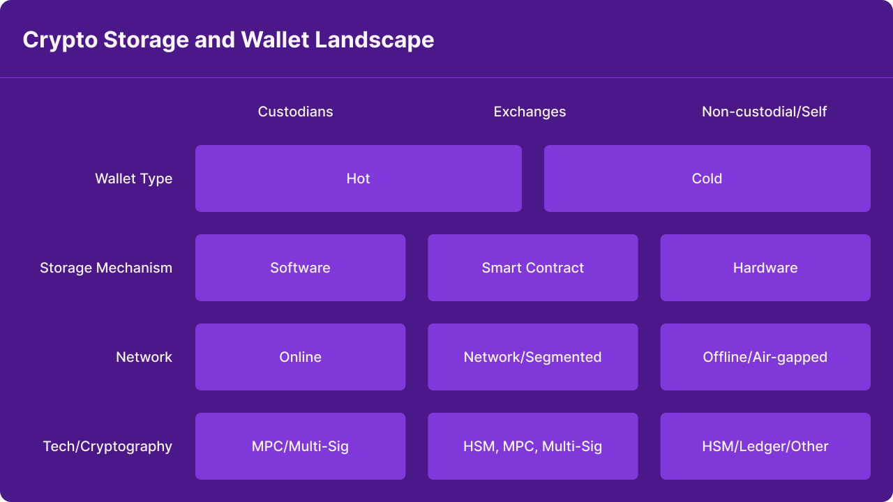 Wallet Types