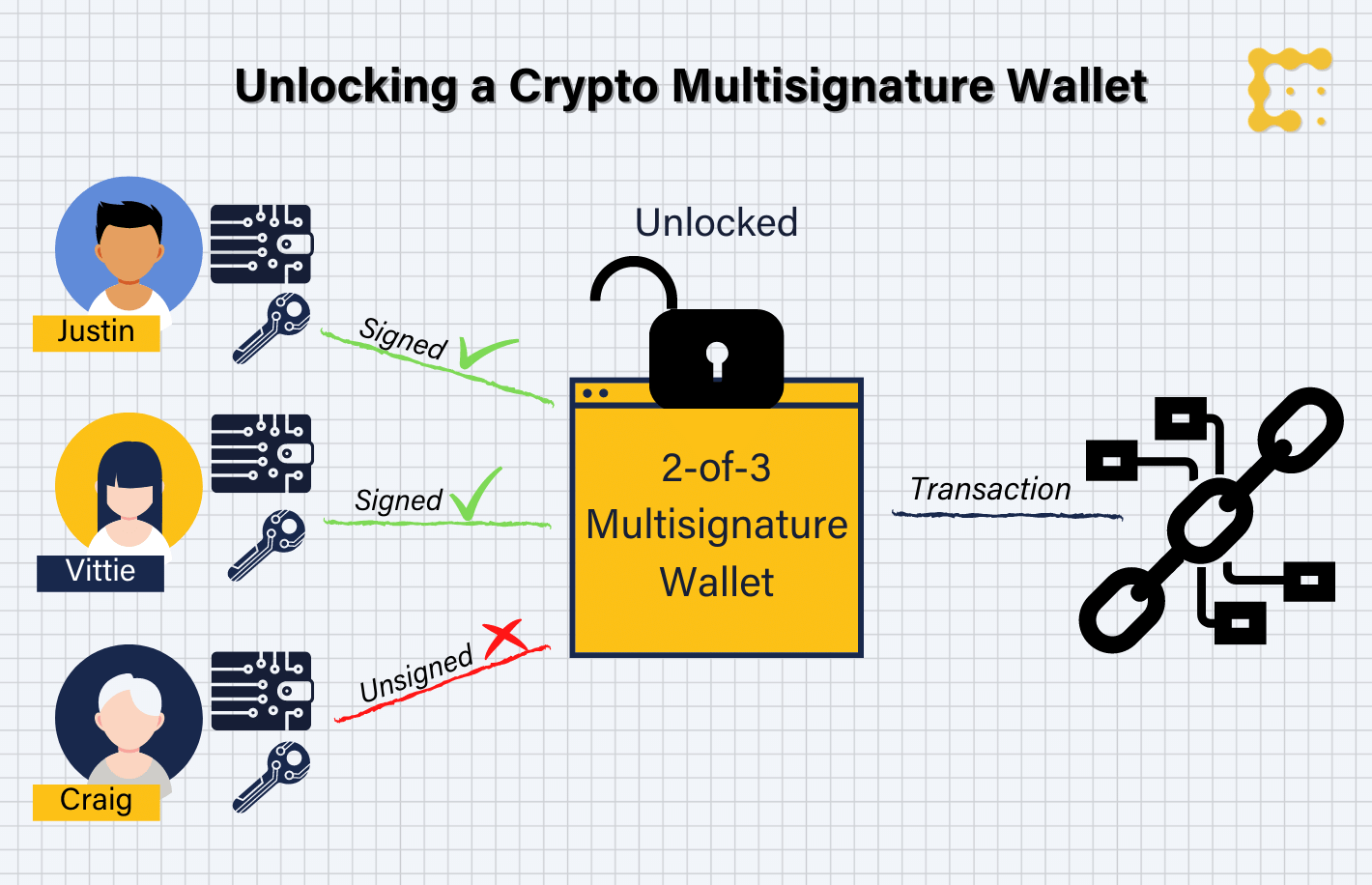 MultiSig Schematic