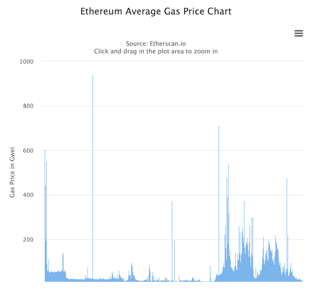 Ethereum gas price