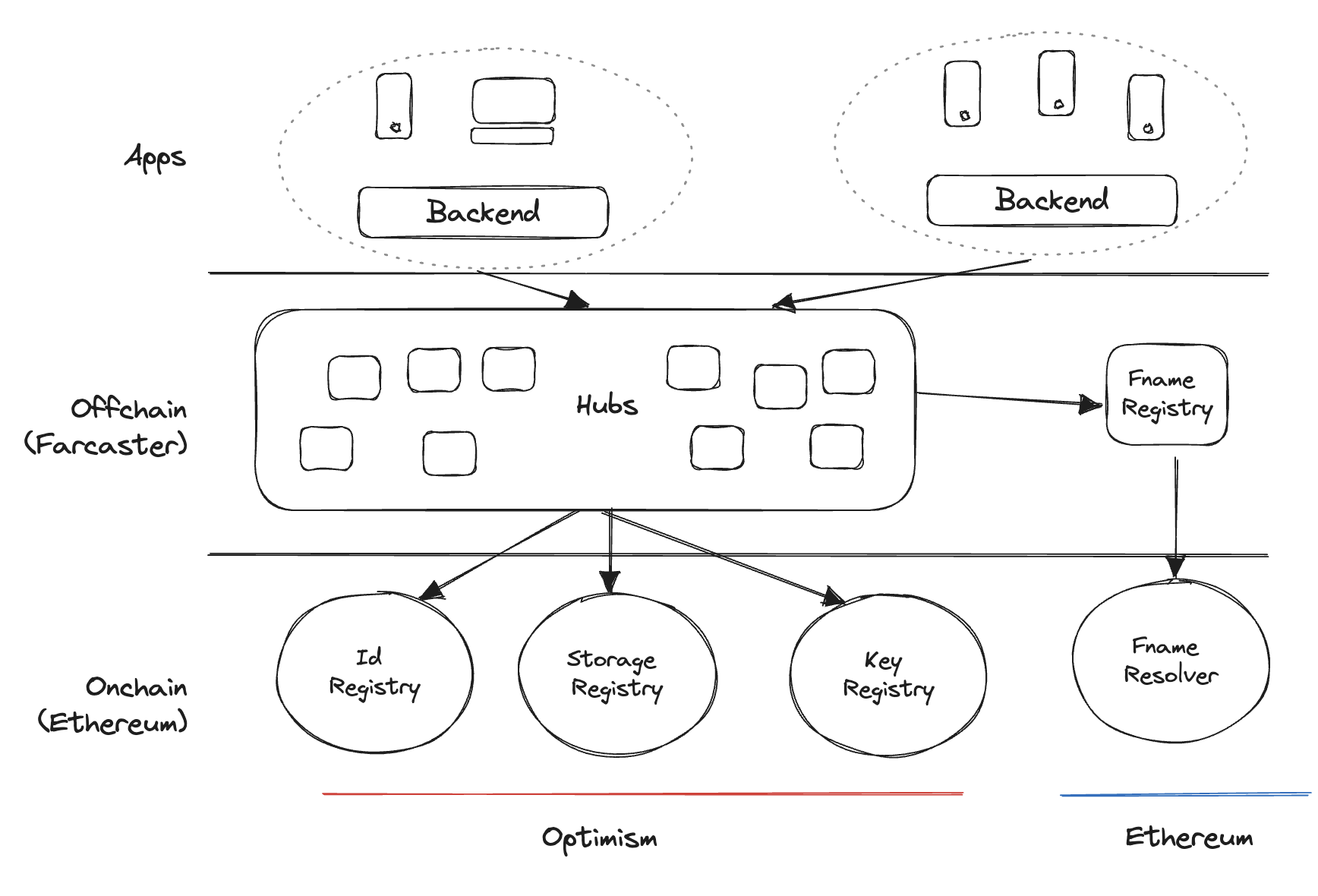 Farcaster architecture