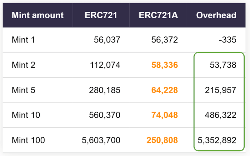 ERC721 gas comparison