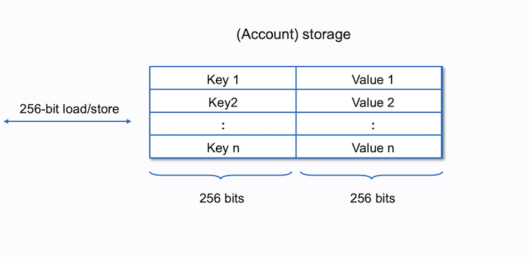 Storage