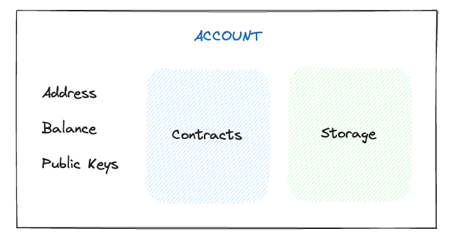 Accounts Flow