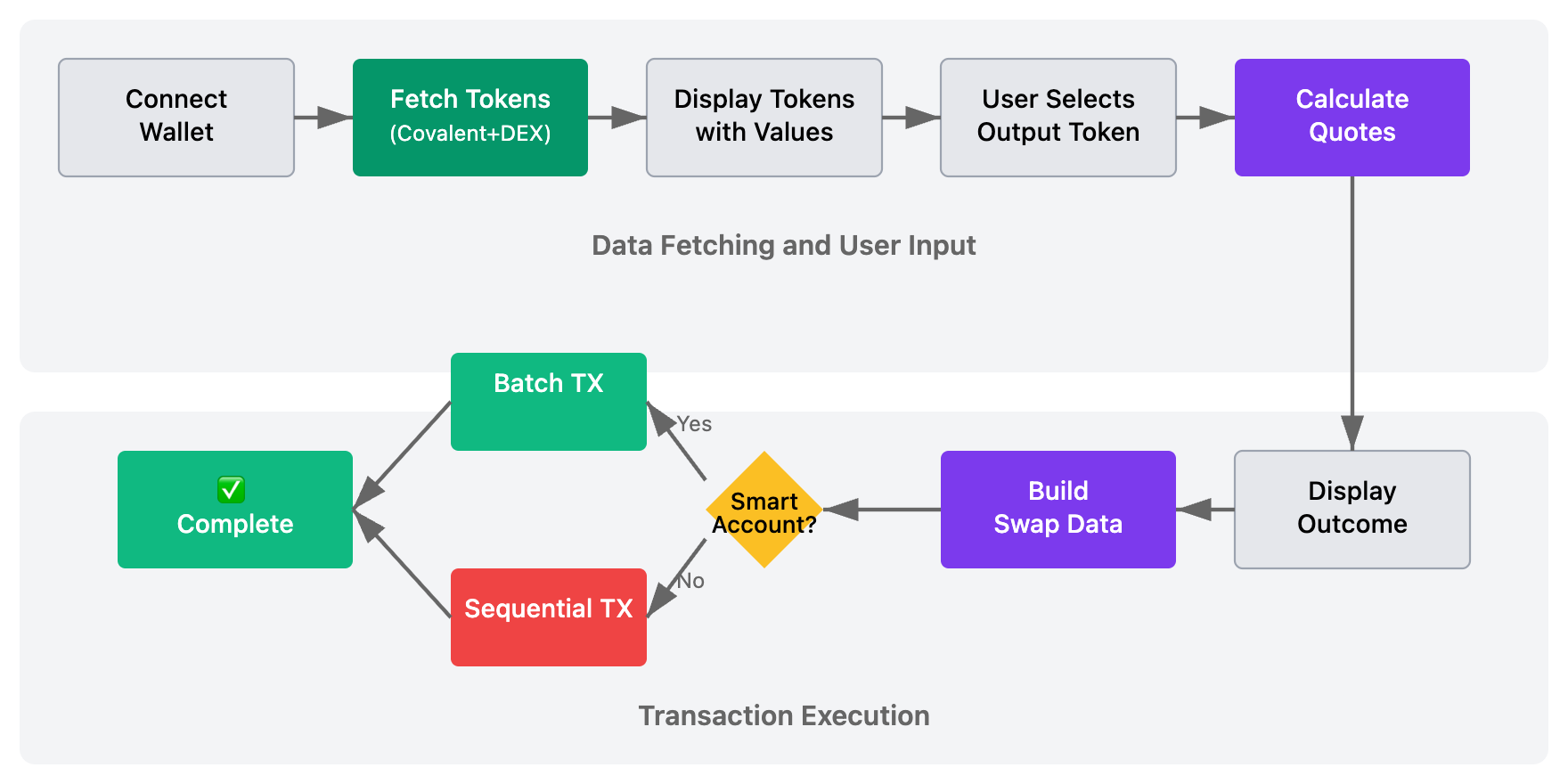 Token Sweeper - Application Flow