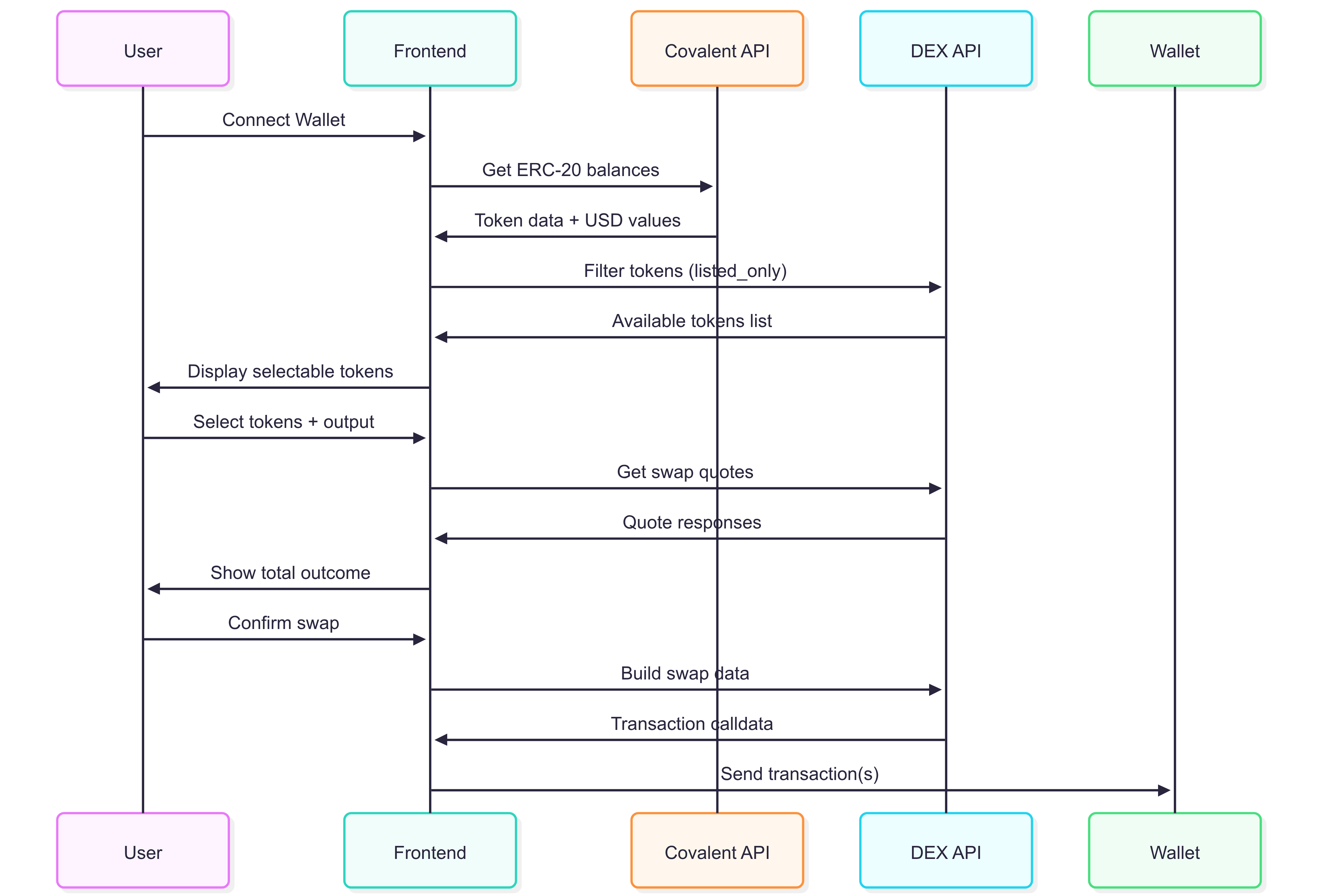 Token Sweeper - Sequence Diagram
