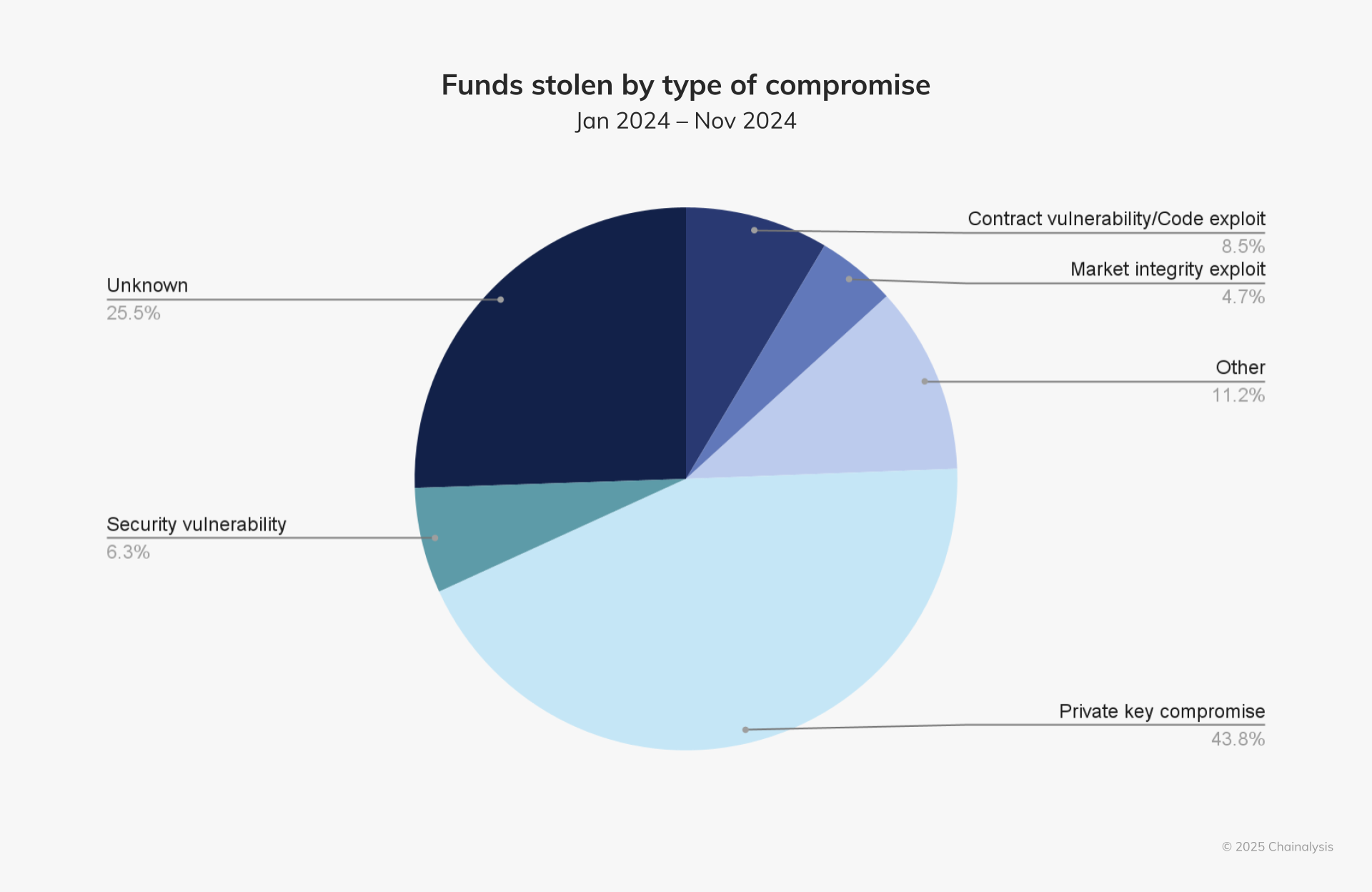Chainanalysis Report