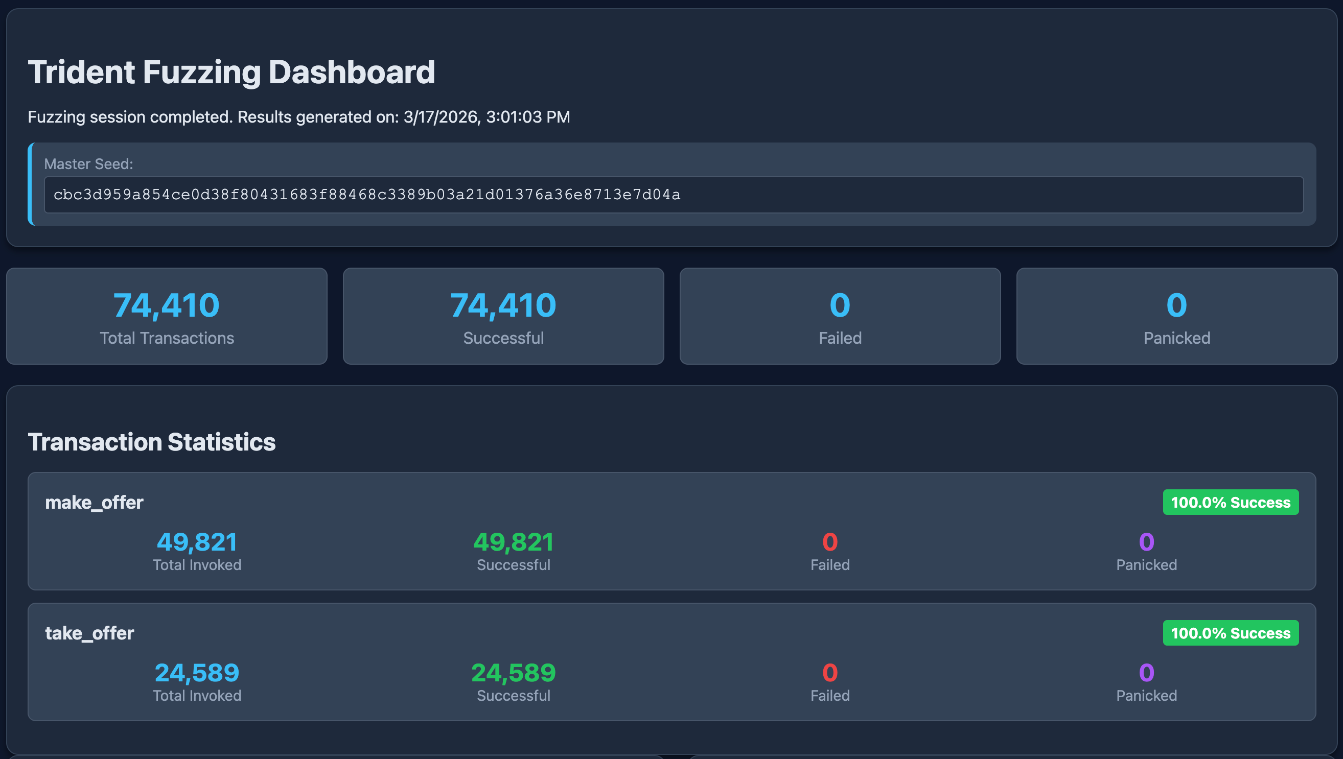 "Trident fuzzing dashboard showing total transactions, success rate, and per-instruction transaction statistics"