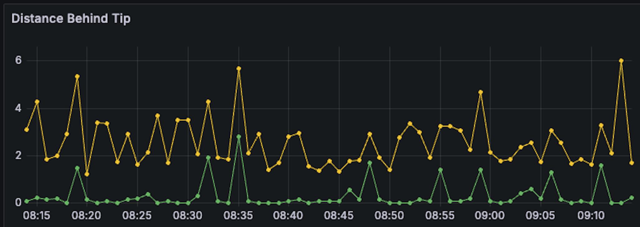 Comparing RPC Providers Block Height