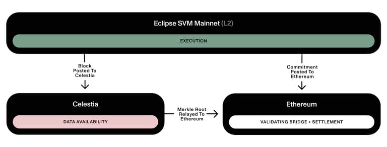 Eclipse Architecture