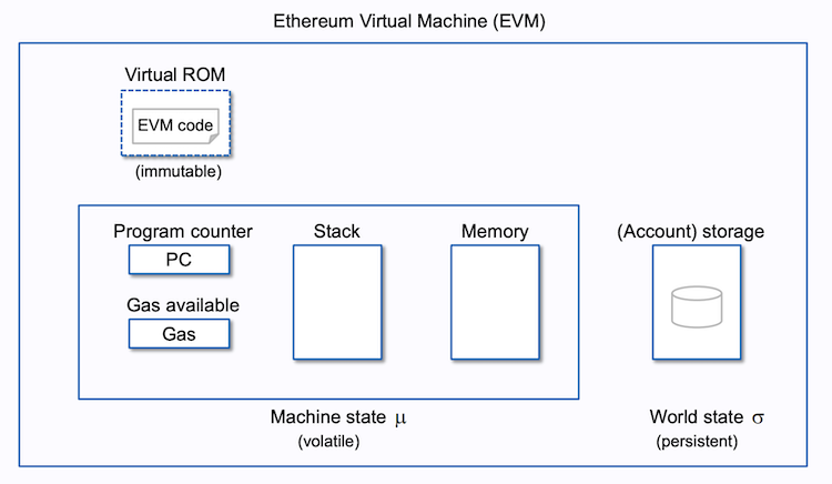 EVM