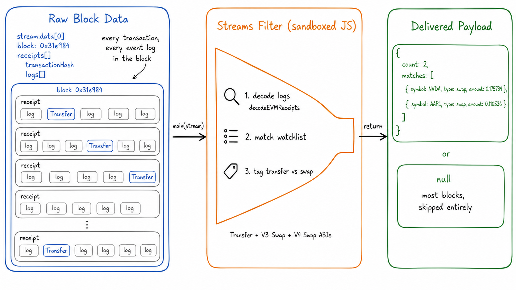 Filter Flow