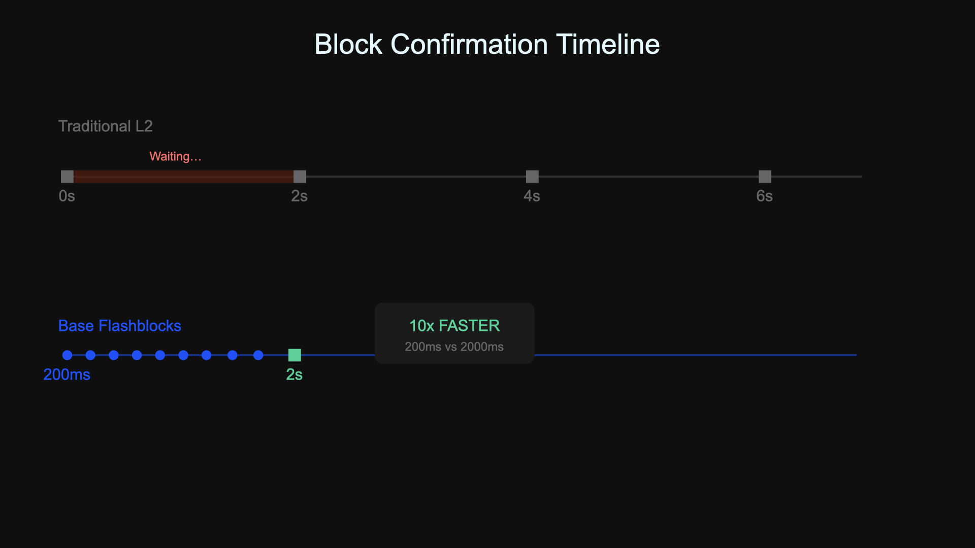 Flashblocks - Traditional Blocks