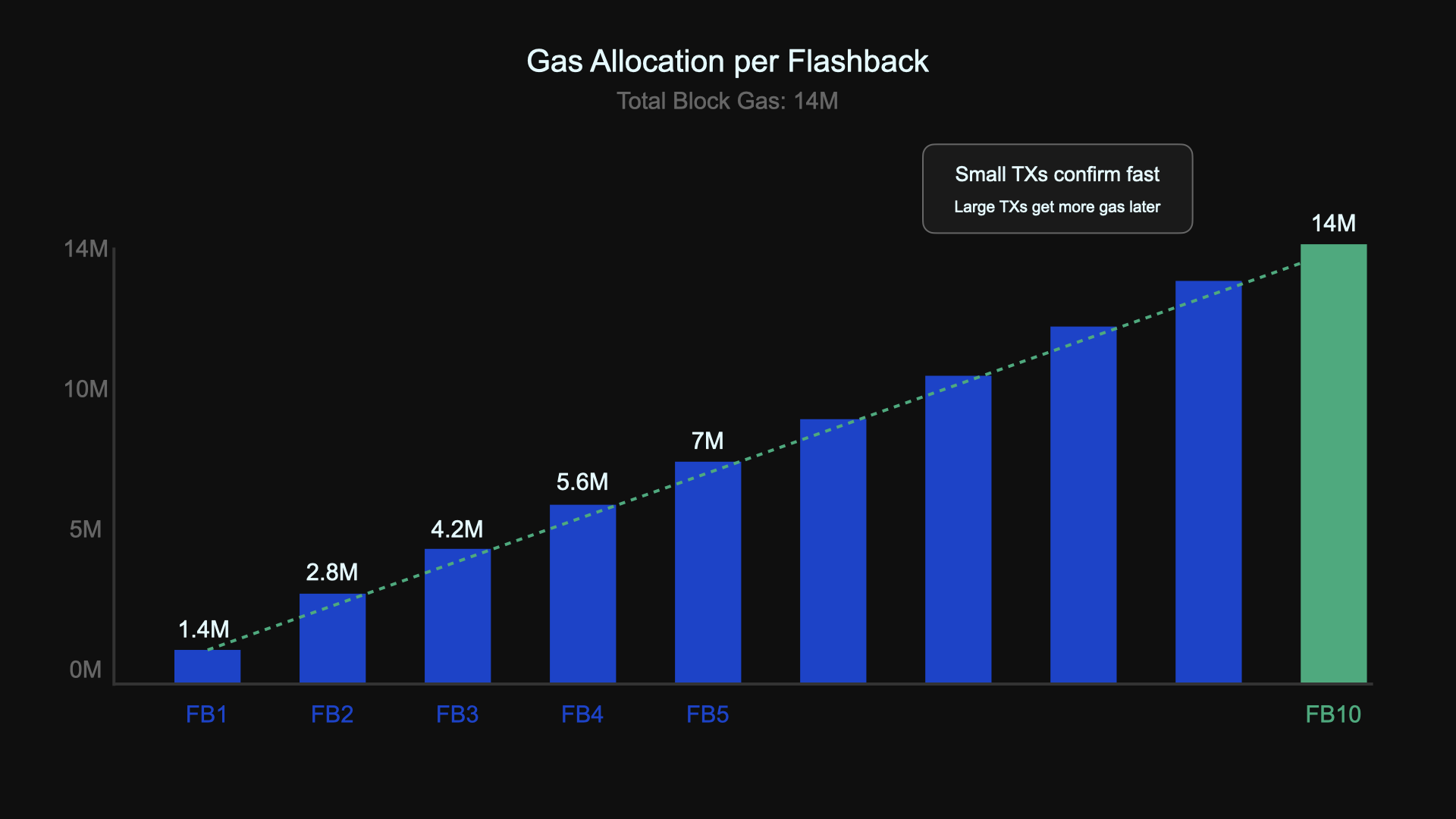 Flashblocks - Gas Allocation