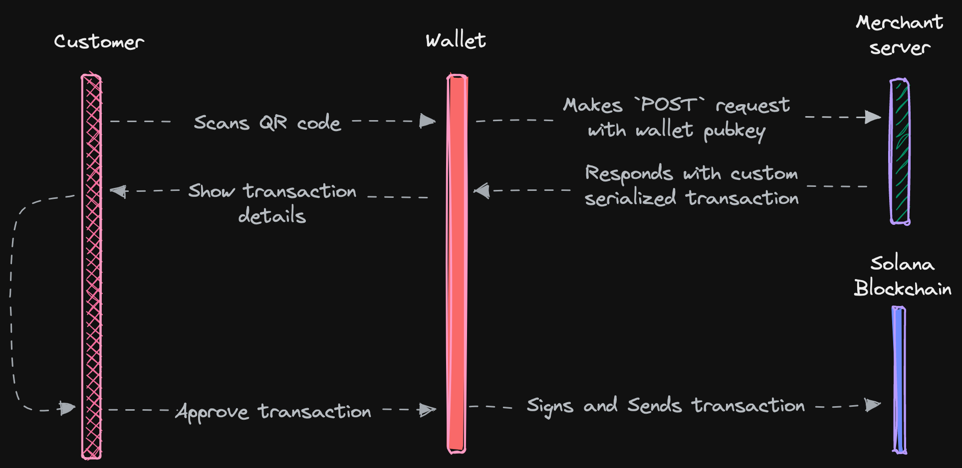 Transaction Flow