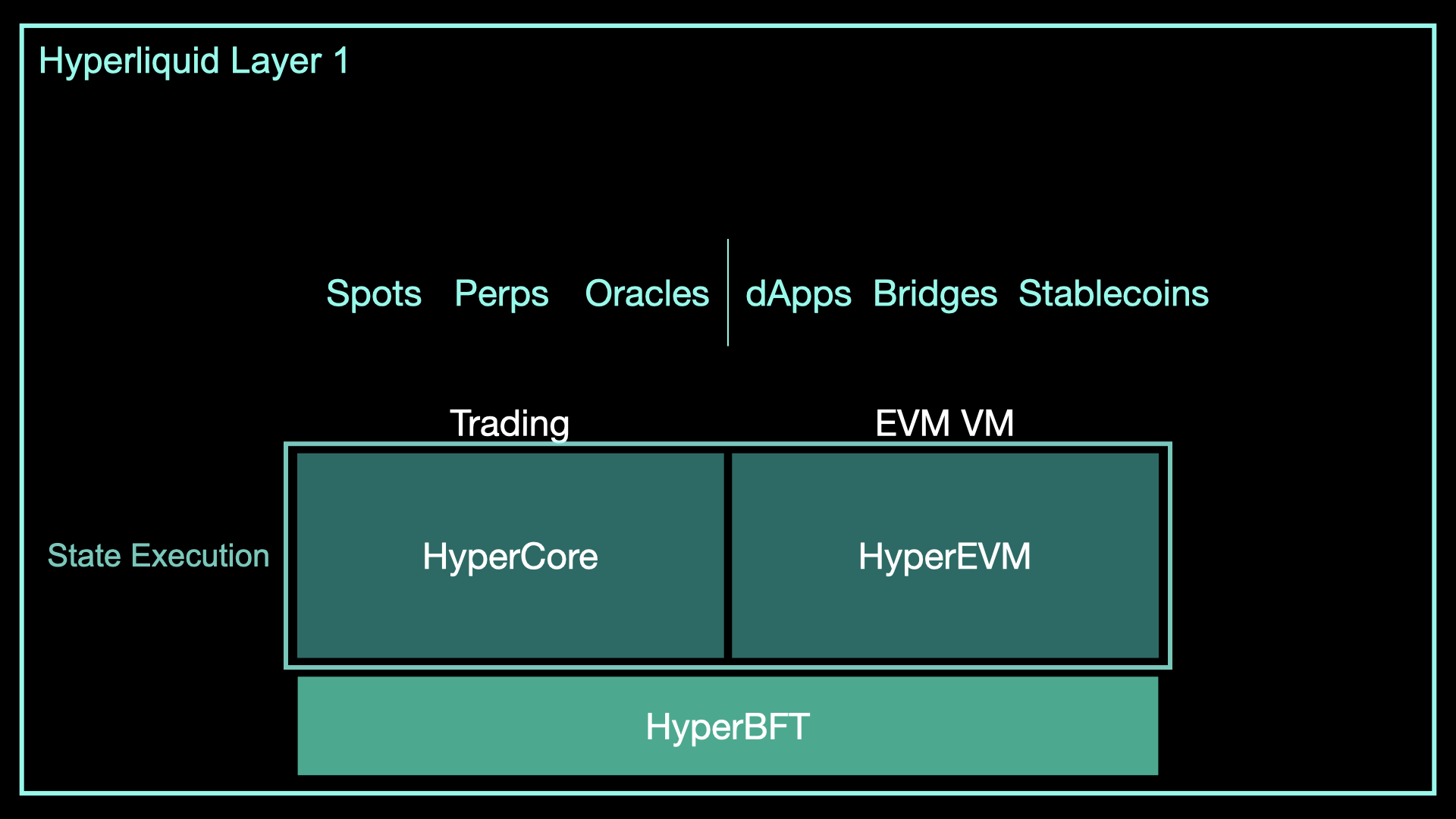 Hyperliquid&#39;s Architecture: HyperCore and HyperEVM 