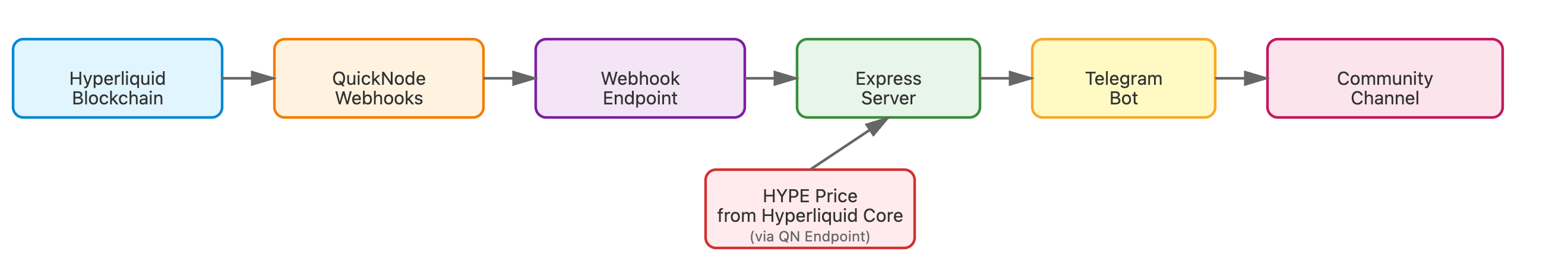 Hyperliquid Whale Alert Bot Architecture