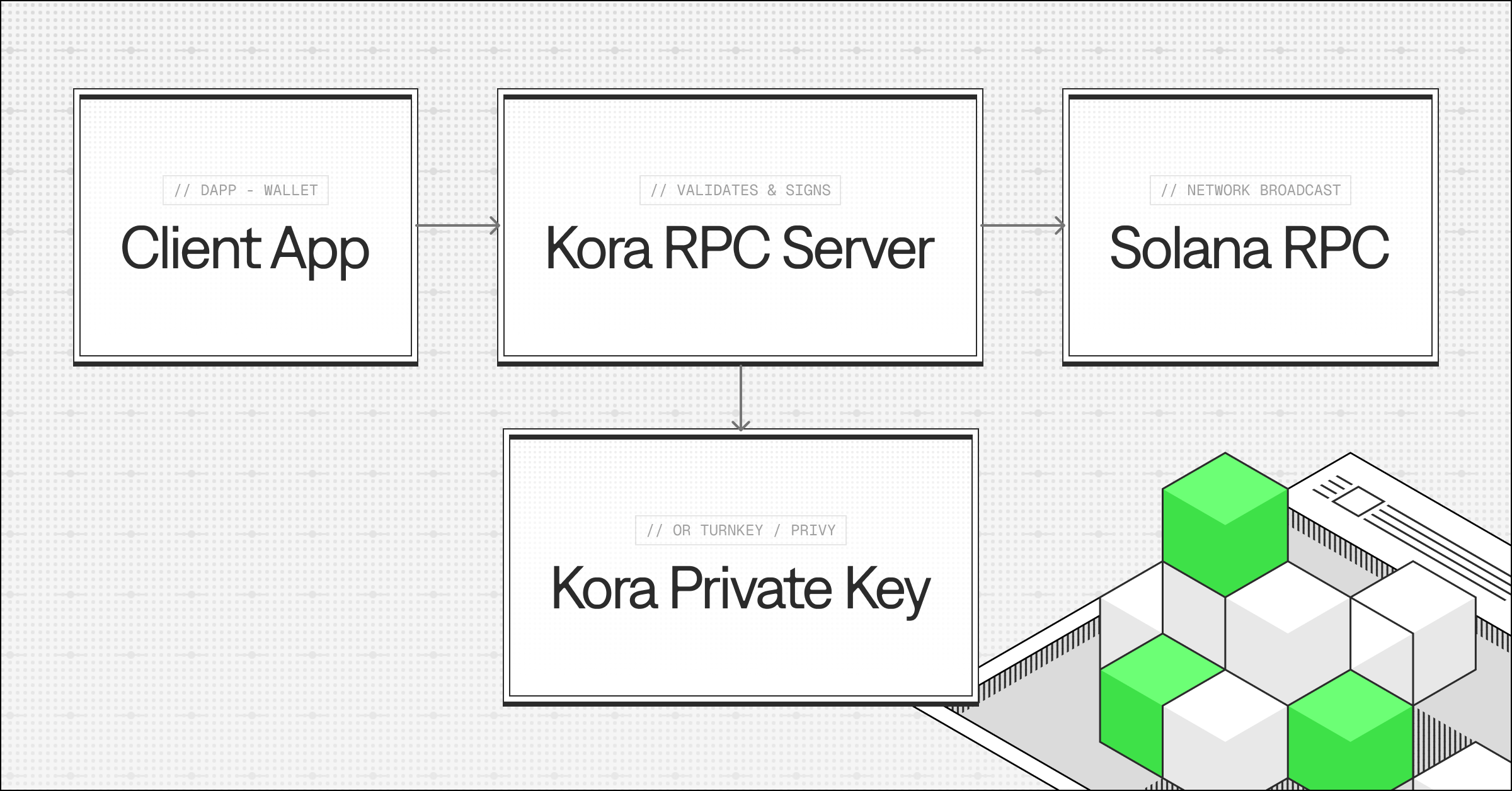 Kora architecture
