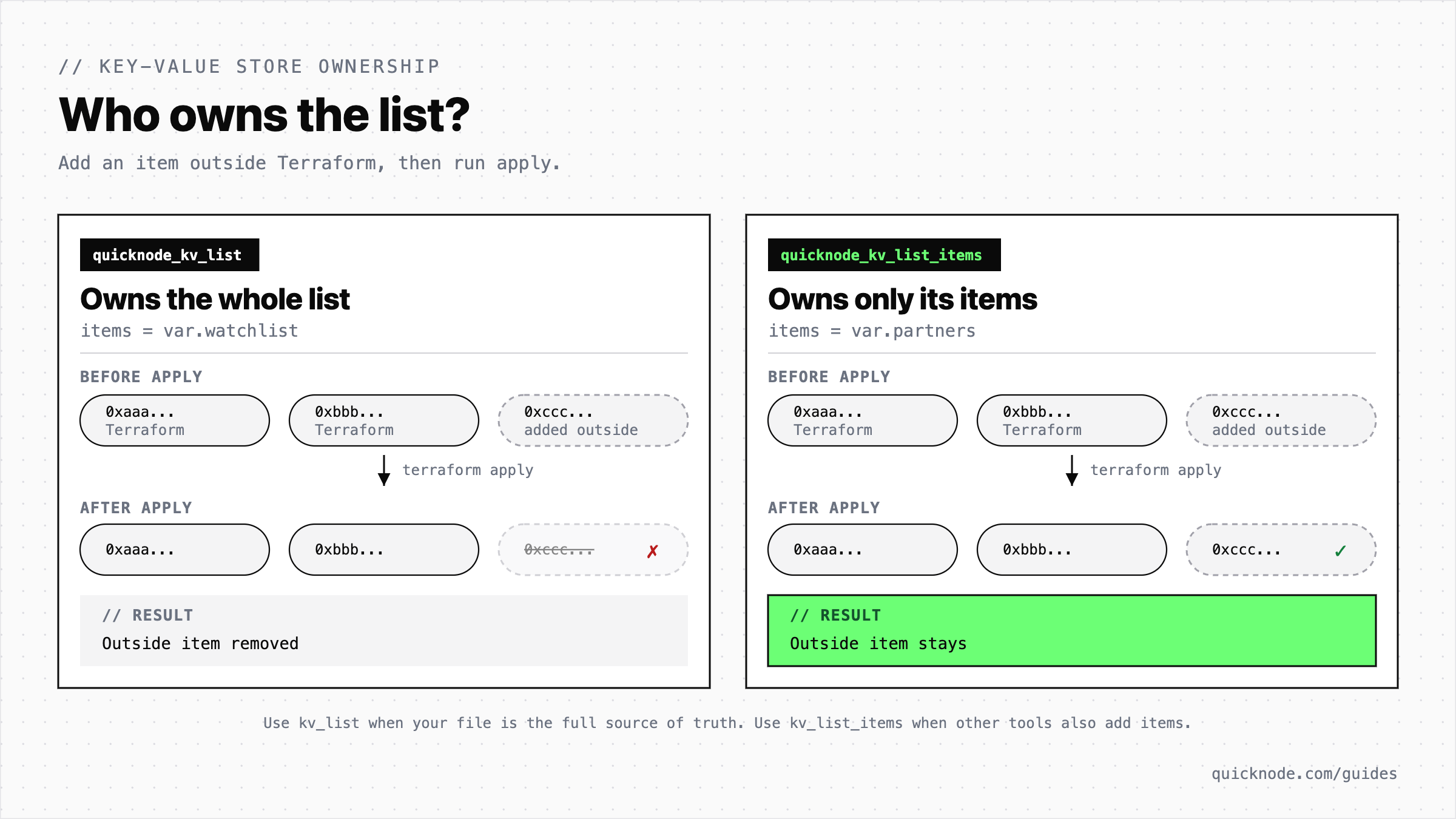 Two panels compare list ownership for an item added outside Terraform. With quicknode_kv_list, terraform apply removes that item. With quicknode_kv_list_items, the item stays.