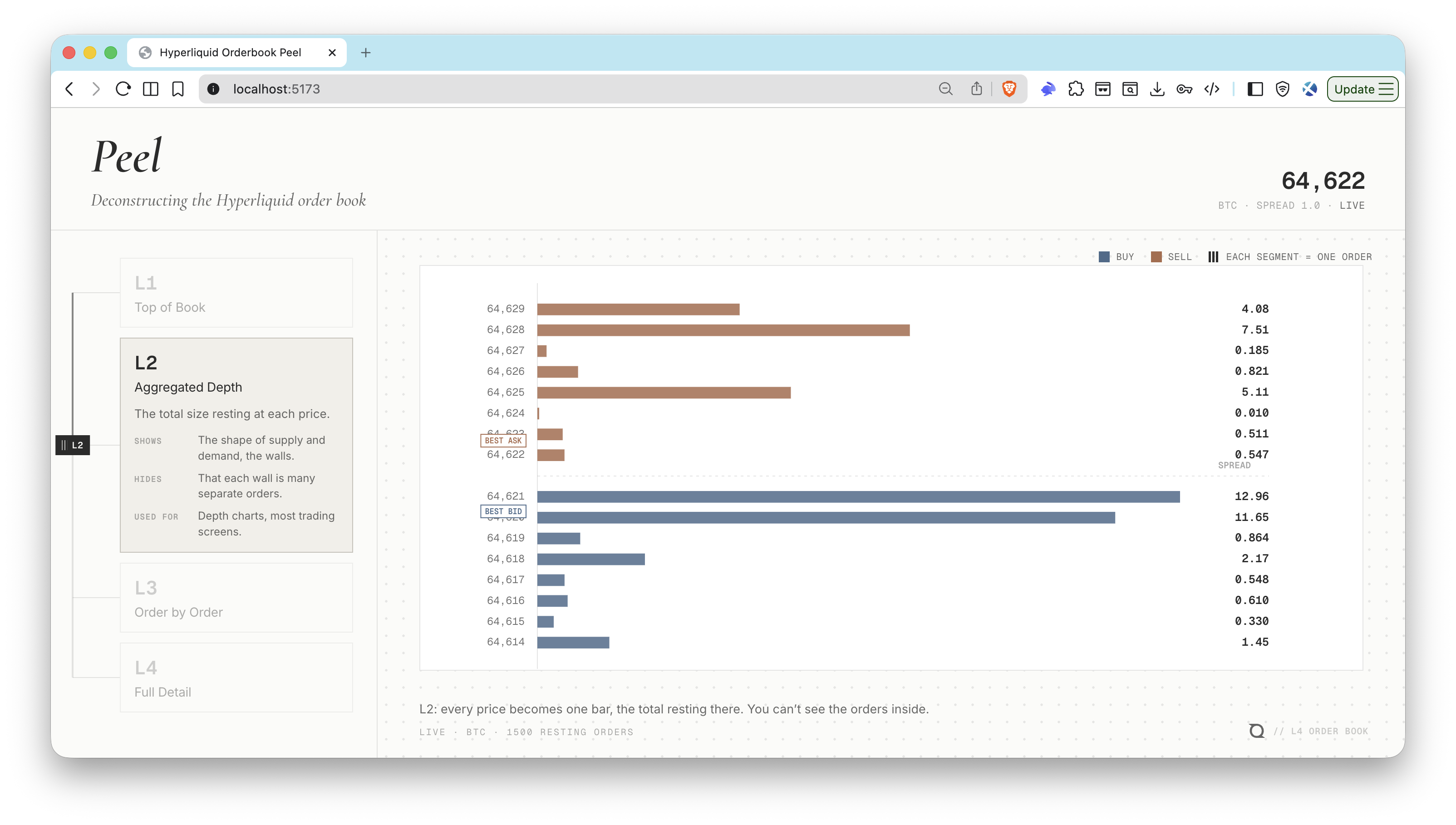 Hyperliquid Orderbook Peel at L2, showing aggregated depth at each price