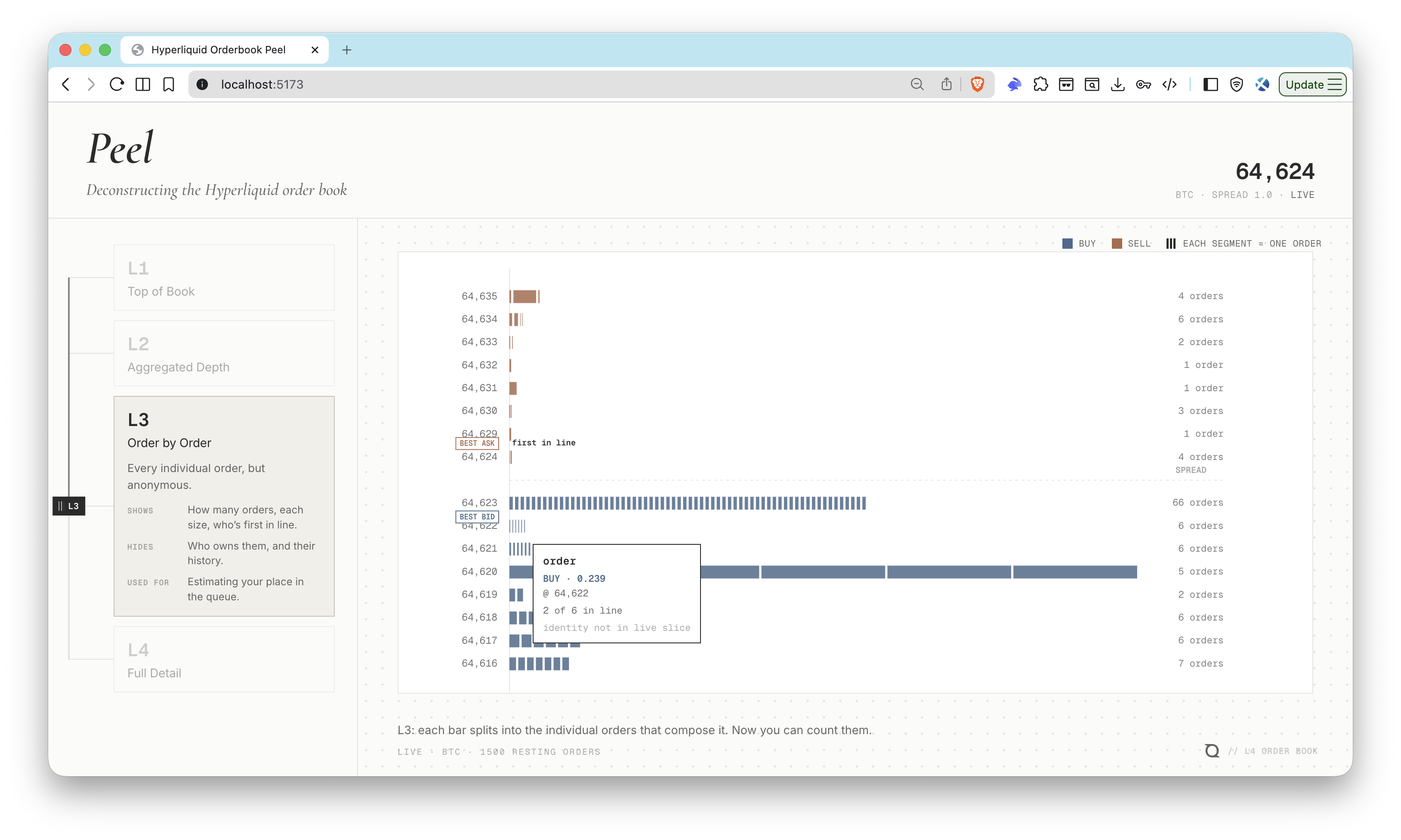 Hyperliquid Orderbook Peel at L3, showing anonymous individual orders