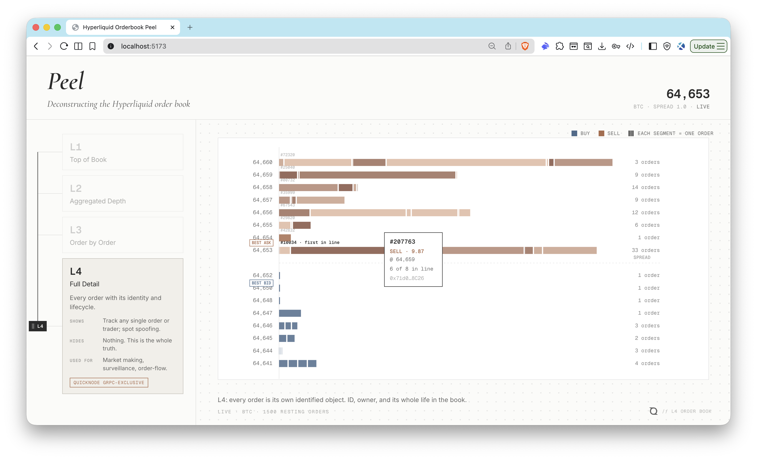 Hyperliquid Orderbook Peel at L4, showing wallet-attributed individual orders