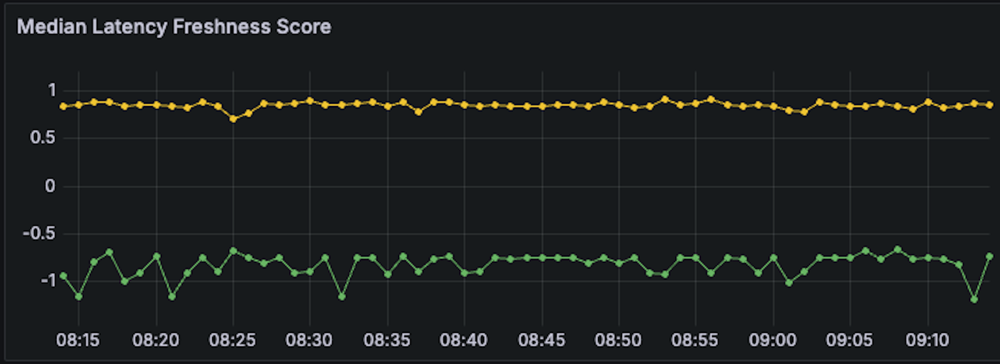 Comparing RPC Providers Freshness Score