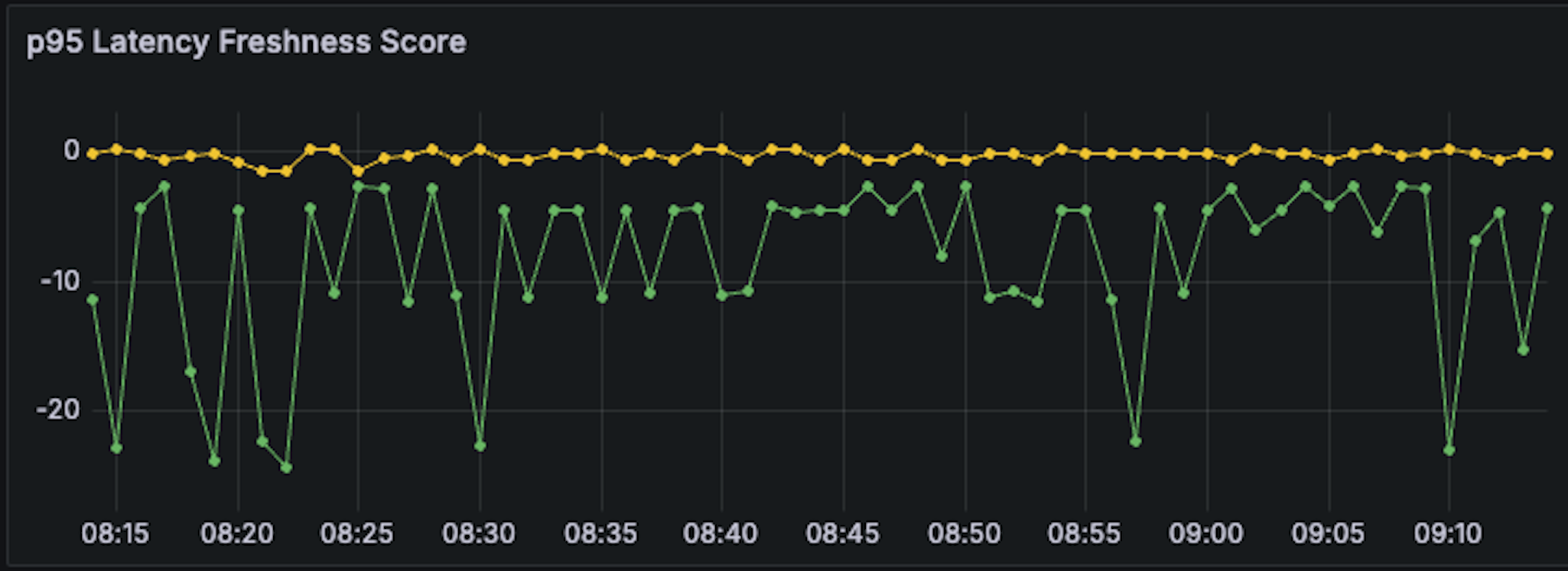 Comparing RPC Providers Freshness Score P95