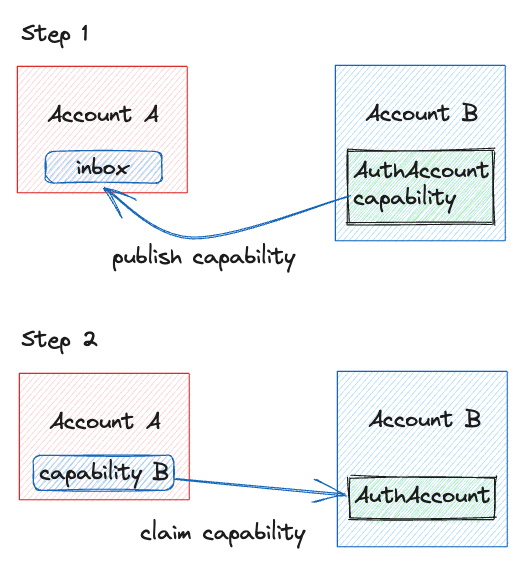 Linking Account