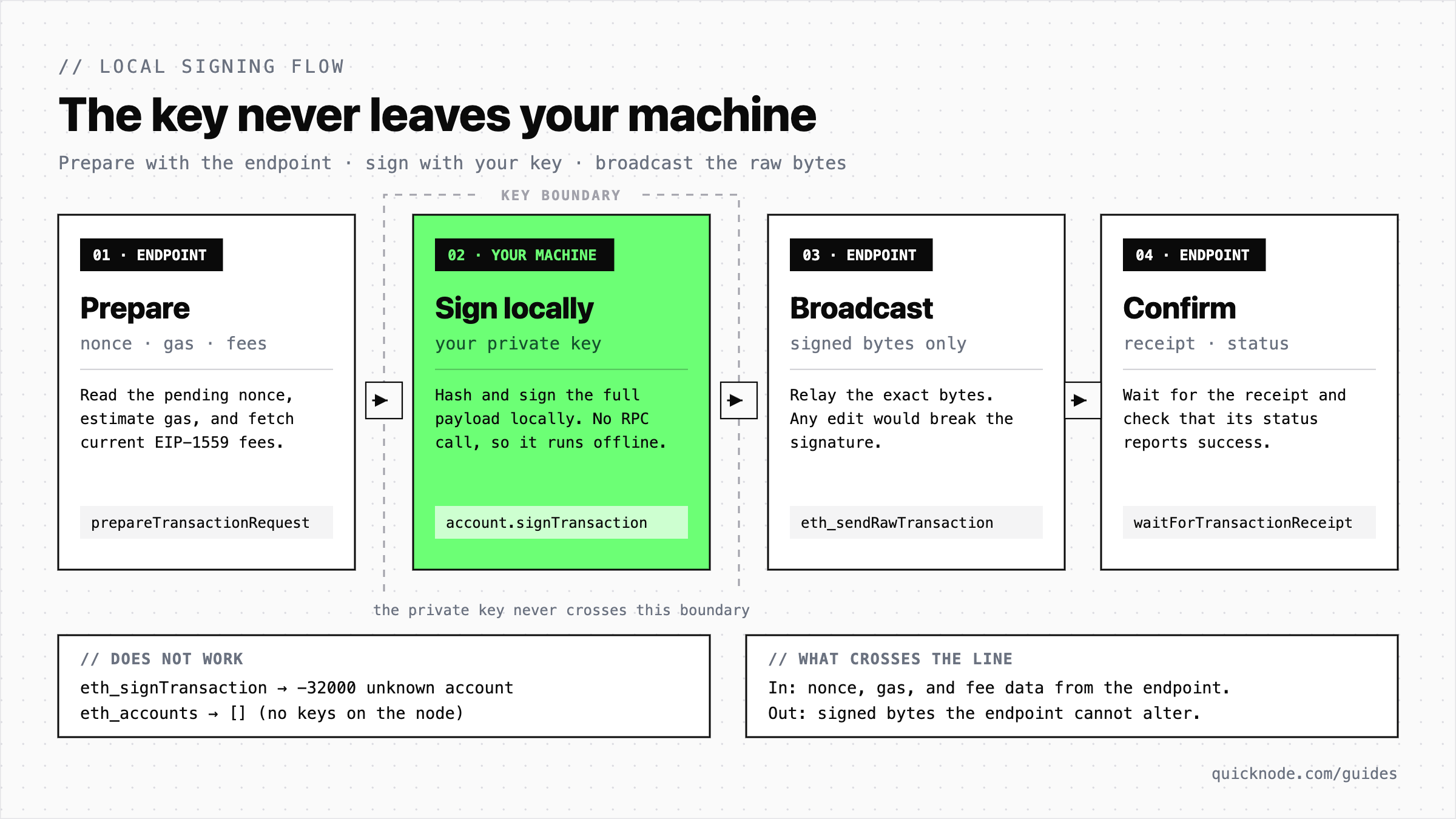 Four-step local signing flow. Step 01 prepares the nonce, gas, and fee data through the Quicknode endpoint. Step 02 signs the payload on your machine with the private key, inside a dashed key boundary, with no RPC call. Step 03 broadcasts the serialized bytes with eth_sendRawTransaction. Step 04 confirms the receipt status. Notes show that eth_signTransaction returns error -32000 unknown account and eth_accounts returns an empty array, and that only prepared data and signed bytes cross the boundary.