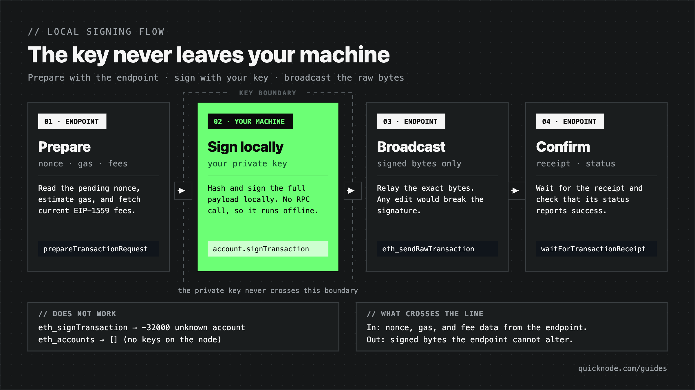 Four-step local signing flow. Step 01 prepares the nonce, gas, and fee data through the Quicknode endpoint. Step 02 signs the payload on your machine with the private key, inside a dashed key boundary, with no RPC call. Step 03 broadcasts the serialized bytes with eth_sendRawTransaction. Step 04 confirms the receipt status. Notes show that eth_signTransaction returns error -32000 unknown account and eth_accounts returns an empty array, and that only prepared data and signed bytes cross the boundary.