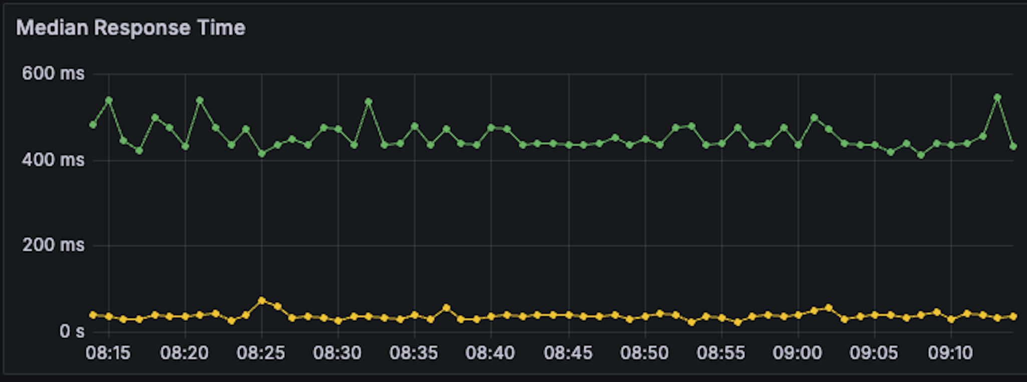 Comparing RPC Providers Median Response Time