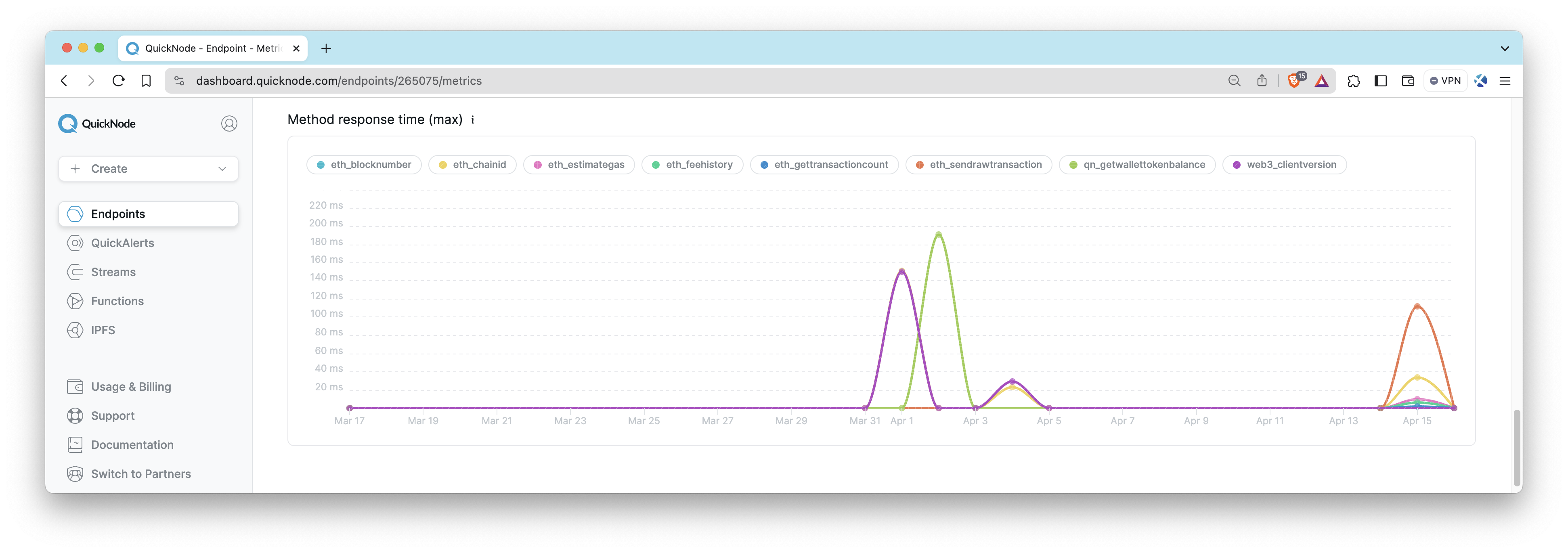 Method response time charts