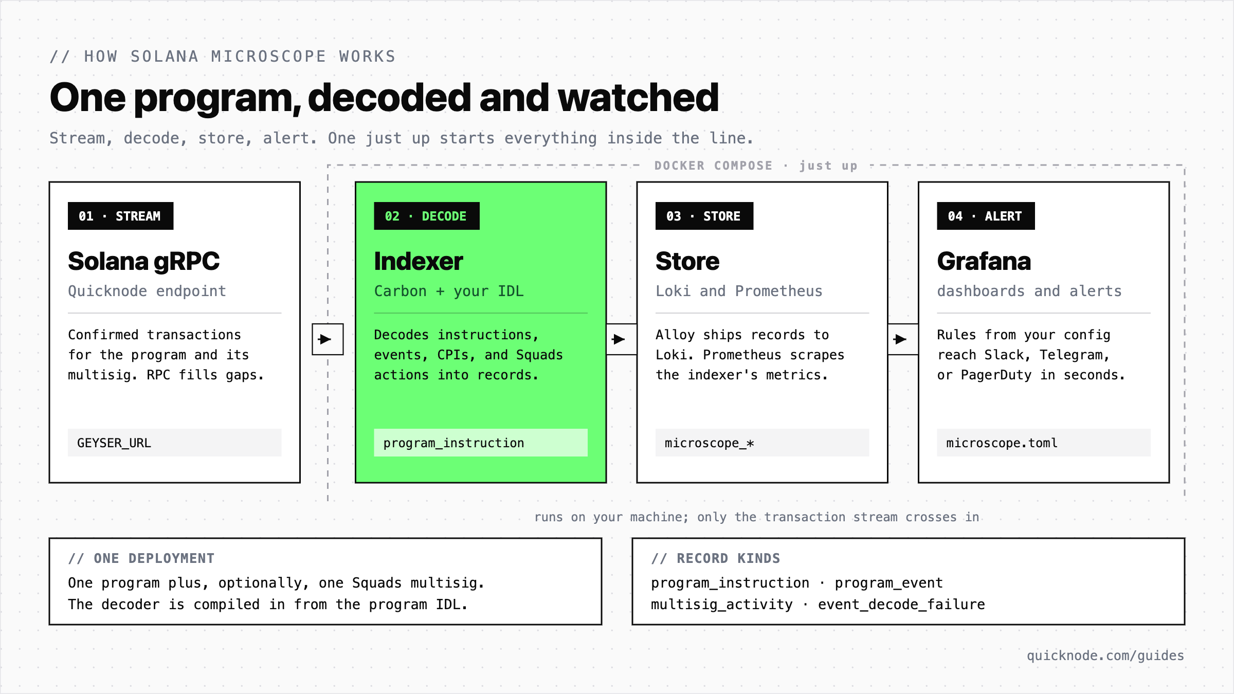 A four-step flow. Step 1, Stream: a Quicknode Solana gRPC endpoint delivers confirmed transactions for the program and its multisig, set with GEYSER_URL, while RPC fills gaps. Step 2, Decode, highlighted: the indexer uses Carbon and the program IDL to decode instructions, events, CPIs, and Squads actions into records such as program_instruction. Step 3, Store: Alloy ships records to Loki and Prometheus scrapes the indexer's microscope_* metrics. Step 4, Alert: Grafana builds dashboards and alert rules from microscope.toml and notifies Slack, Telegram, or PagerDuty in seconds. A dashed boundary labeled Docker Compose, just up, surrounds steps 2 to 4: they run on your machine, and only the transaction stream crosses in. Two notes: one deployment watches one program plus, optionally, one Squads multisig, with the decoder compiled in from the program IDL; the four record kinds are program_instruction, program_event, multisig_activity, and event_decode_failure.