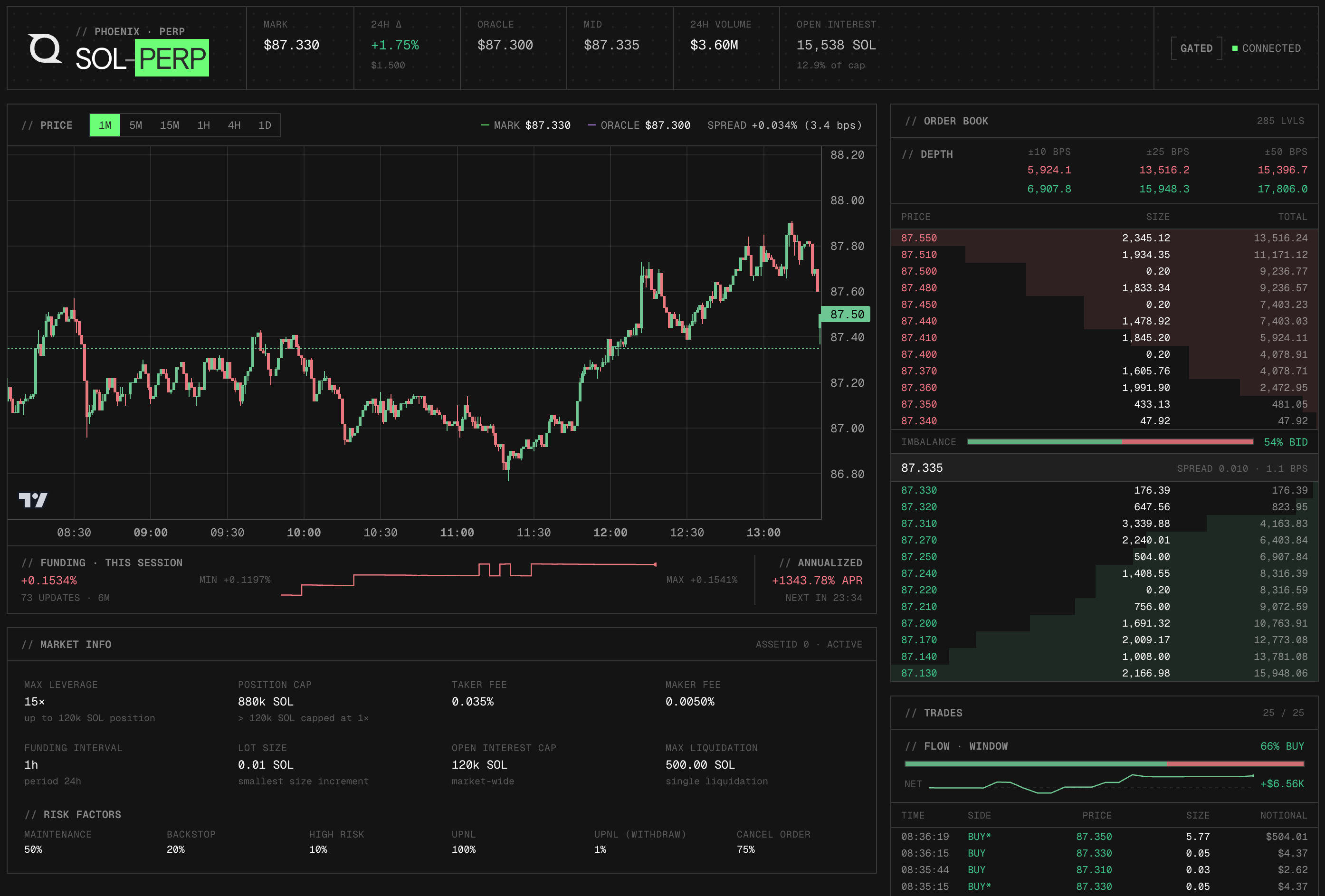 Phoenix perps dashboard screen capture showing all panels for SOL