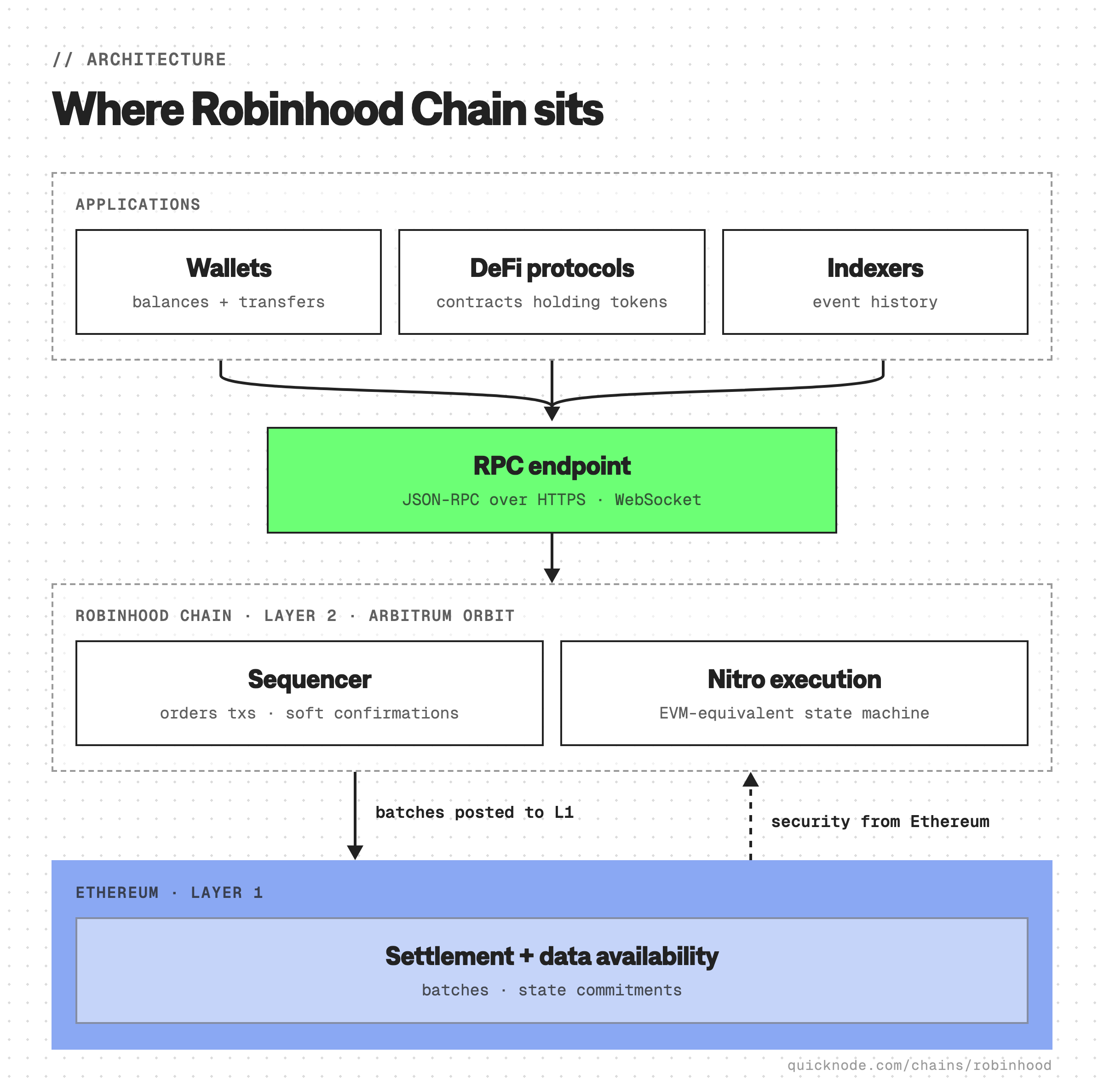 Robinhood Chain architecture diagram showing applications (wallets, DeFi protocols, indexers) connecting through an RPC endpoint to the Layer 2 sequencer and Arbitrum Nitro execution, which posts compressed batches to Ethereum Layer 1 for settlement and data availability while inheriting its security