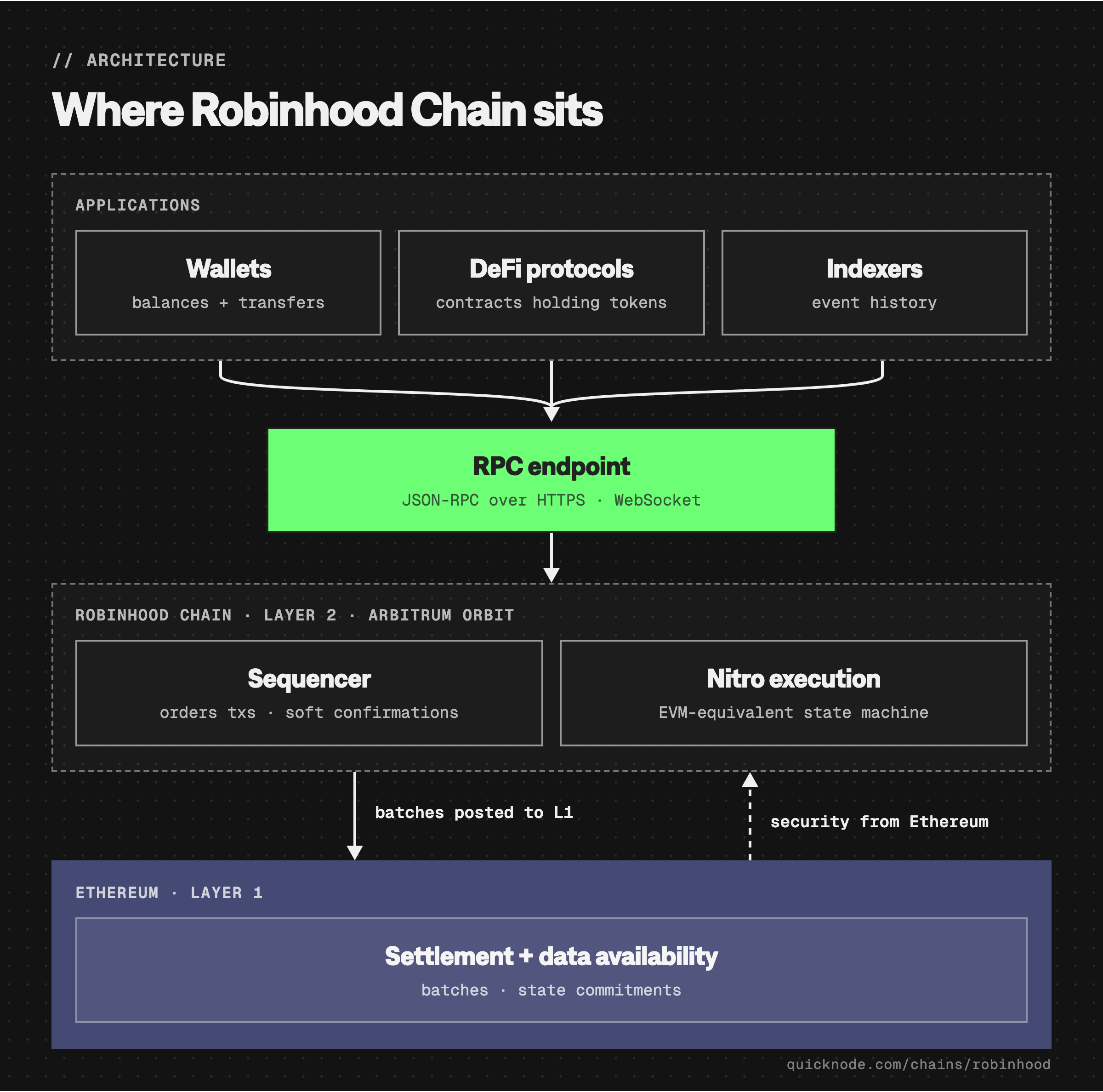 Robinhood Chain architecture diagram showing applications (wallets, DeFi protocols, indexers) connecting through an RPC endpoint to the Layer 2 sequencer and Arbitrum Nitro execution, which posts compressed batches to Ethereum Layer 1 for settlement and data availability while inheriting its security