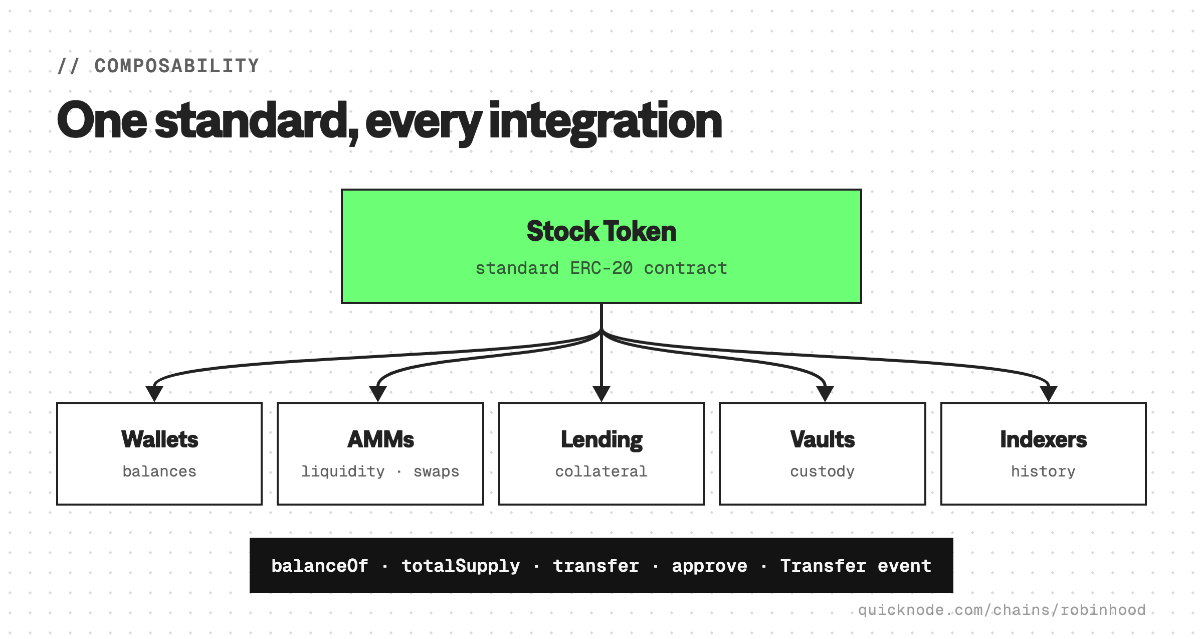 Stock Token composability diagram: a Stock Token is a standard ERC-20 contract that connects to wallets for balance display, AMMs for pooled liquidity and swaps, lending markets as collateral, vaults for programmatic custody, and indexers for transfer history, all through the standard balanceOf, totalSupply, transfer, and approve interface