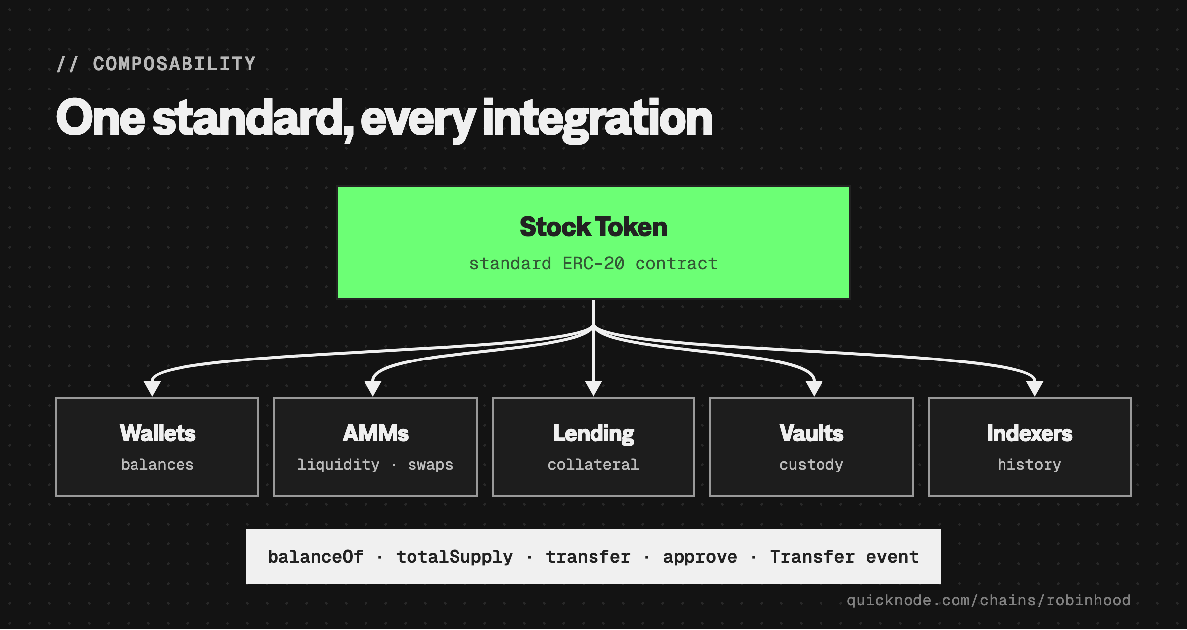 Stock Token composability diagram: a Stock Token is a standard ERC-20 contract that connects to wallets for balance display, AMMs for pooled liquidity and swaps, lending markets as collateral, vaults for programmatic custody, and indexers for transfer history, all through the standard balanceOf, totalSupply, transfer, and approve interface