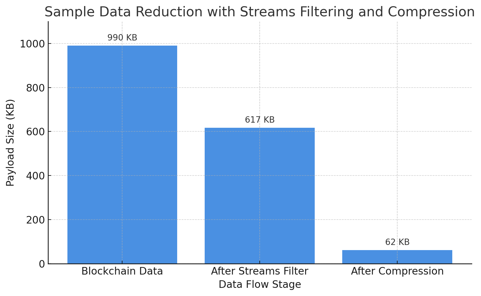 Streams Filtering and Compression