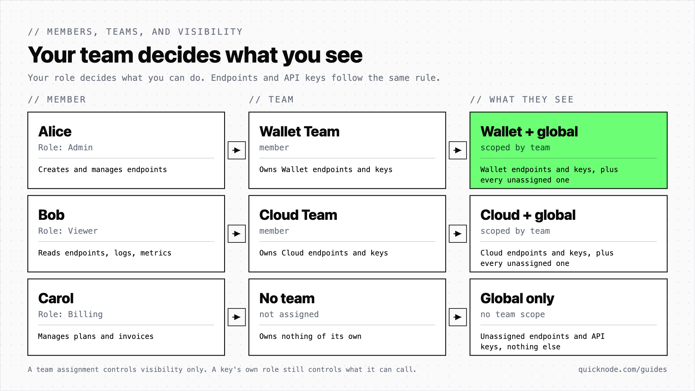 Three rows map a member to a team and to what that member can see. Alice has the Admin role and is a member of Wallet Team, so she sees Wallet endpoints and keys plus every unassigned one. Bob has the Viewer role and is a member of Cloud Team, so he sees Cloud endpoints and keys plus every unassigned one. Carol has the Billing role and is not assigned to a team, so she sees unassigned endpoints and API keys and nothing else. A team assignment controls visibility only, and a key's own role still controls what it can call.