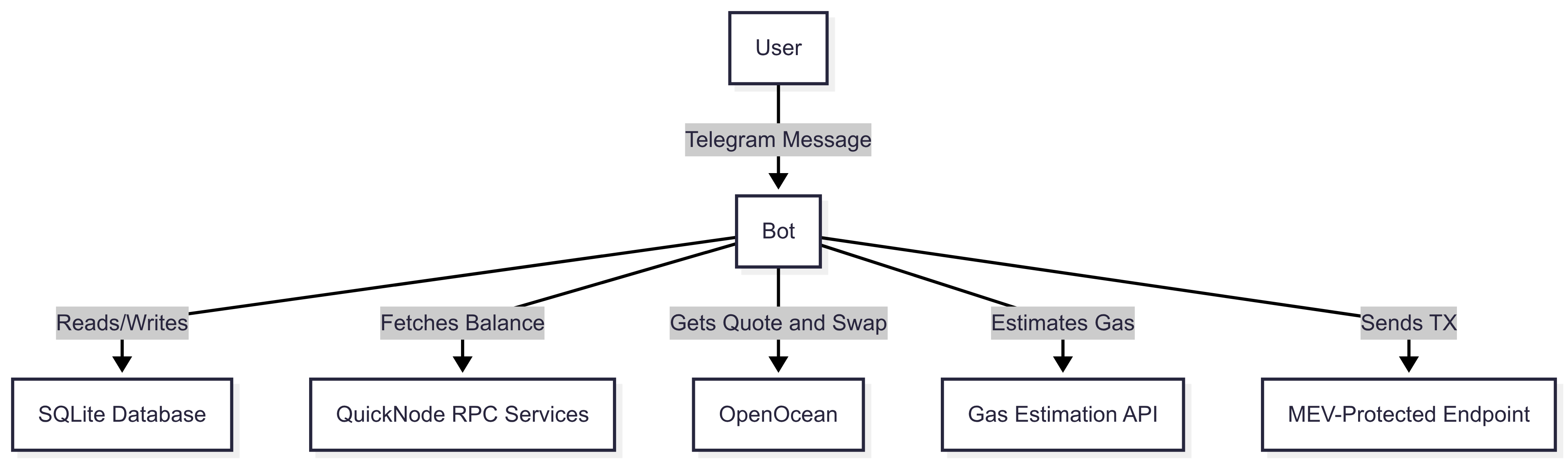 Telegram Bot Diagram 1