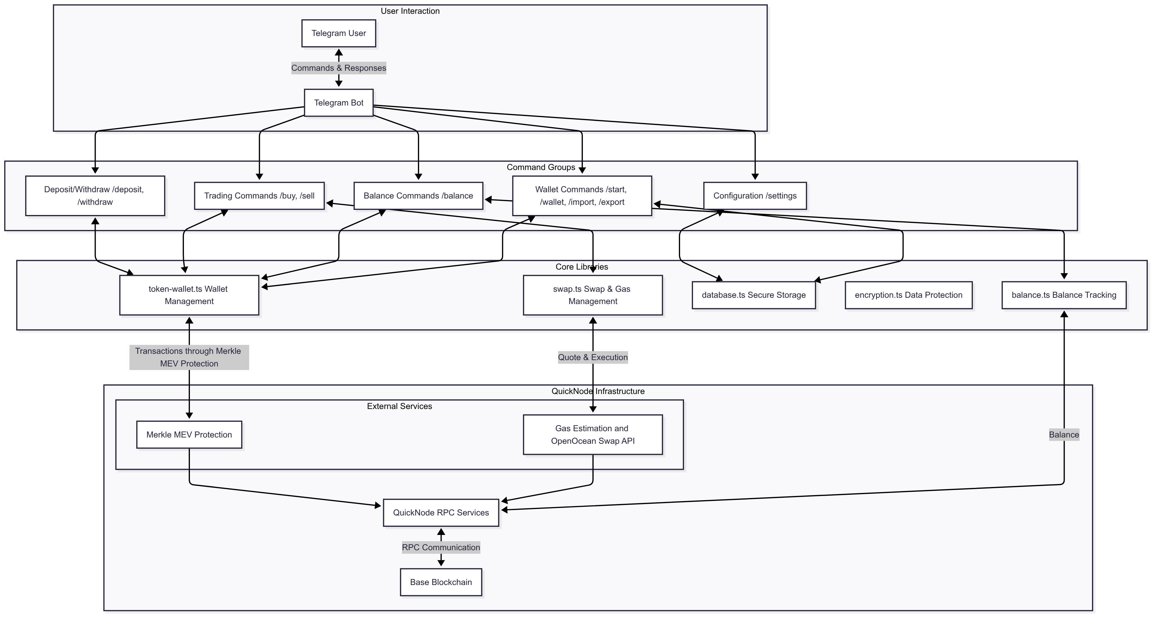 Telegram Bot Diagram 2
