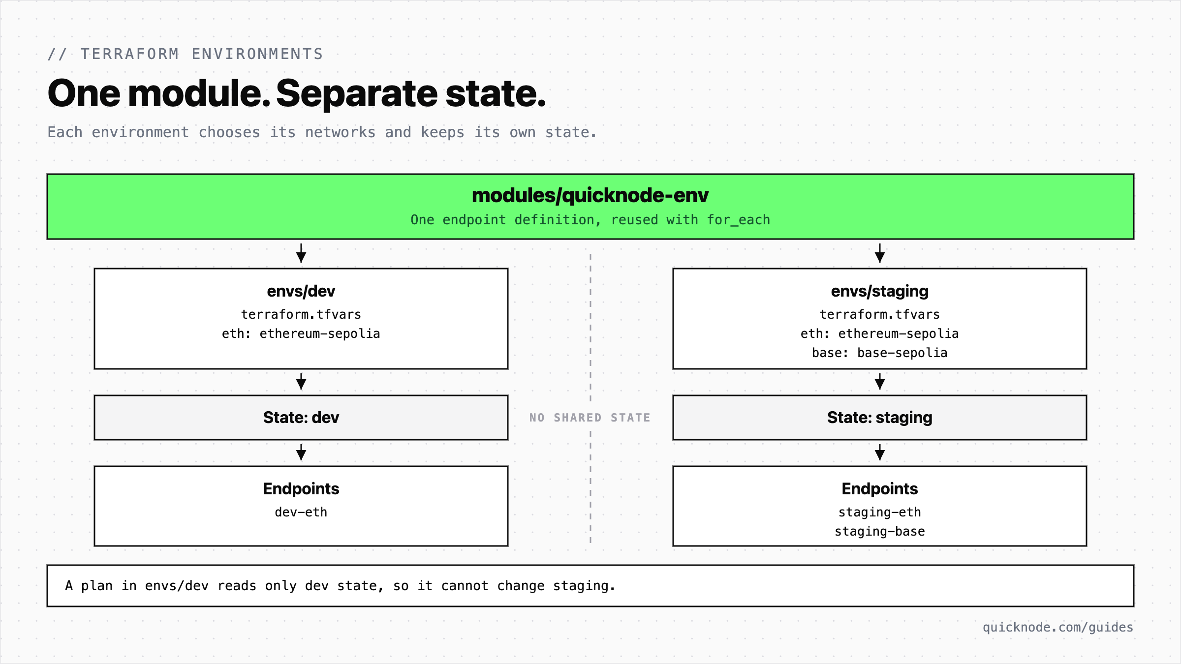 One shared module feeds two separate environments. Dev has one endpoint on Ethereum Sepolia. Staging has two, on Ethereum Sepolia and Base Sepolia. Each keeps its own state, so a plan in dev cannot change staging.